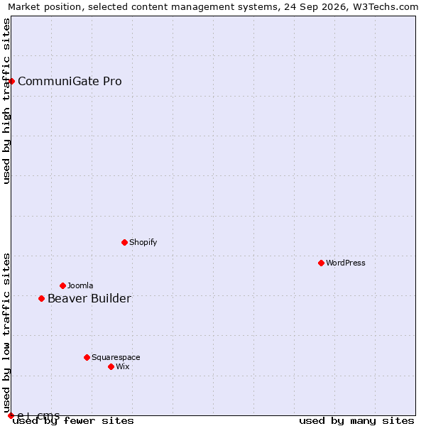 Market position of Beaver Builder vs. CommuniGate Pro vs. e+ cms