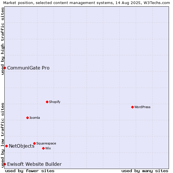 Market position of NetObjects vs. CommuniGate Pro vs. Ewisoft Website Builder