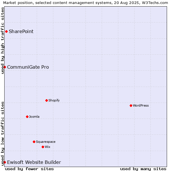 Market position of SharePoint vs. CommuniGate Pro vs. Ewisoft Website Builder