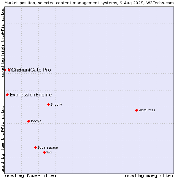 Market position of GitBook vs. ExpressionEngine vs. CommuniGate Pro