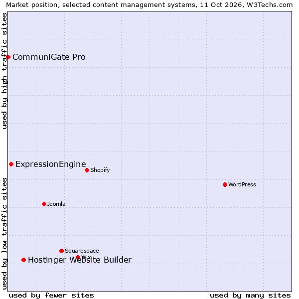 Market position of Hostinger Website Builder vs. ExpressionEngine vs. CommuniGate Pro