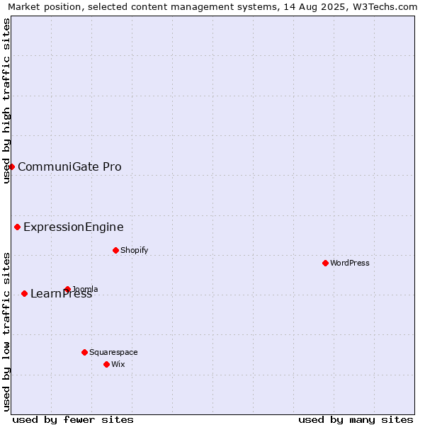 Market position of LearnPress vs. ExpressionEngine vs. CommuniGate Pro