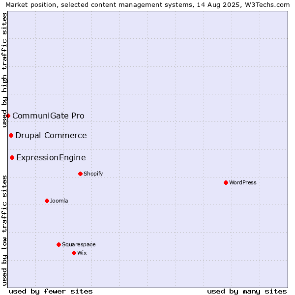 Market position of ExpressionEngine vs. Drupal Commerce vs. CommuniGate Pro