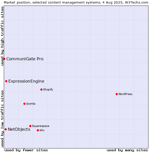 Market position of ExpressionEngine vs. NetObjects vs. CommuniGate Pro