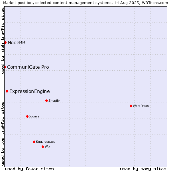 Market position of ExpressionEngine vs. NodeBB vs. CommuniGate Pro