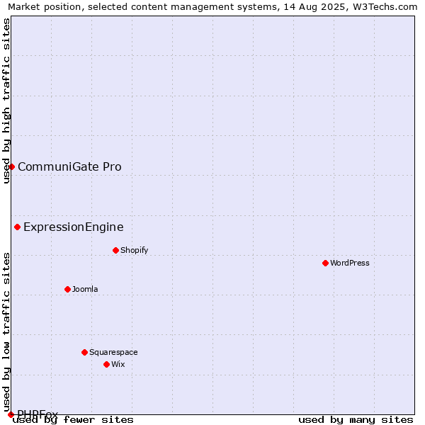 Market position of ExpressionEngine vs. CommuniGate Pro vs. PHPFox
