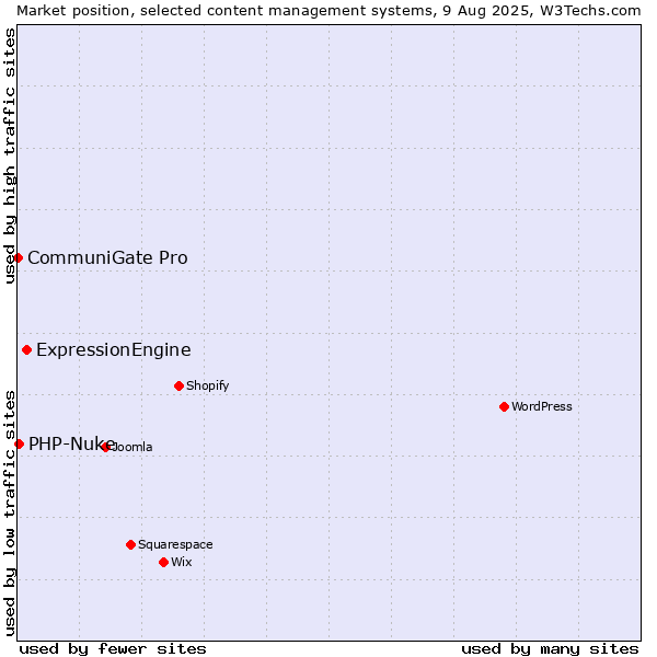 Market position of ExpressionEngine vs. PHP-Nuke vs. CommuniGate Pro