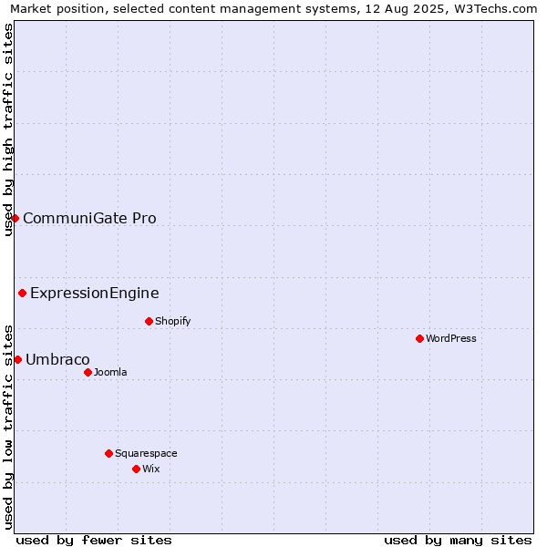 Market position of ExpressionEngine vs. Umbraco vs. CommuniGate Pro