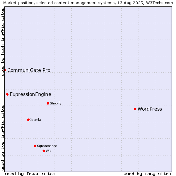 Market position of WordPress vs. ExpressionEngine vs. CommuniGate Pro