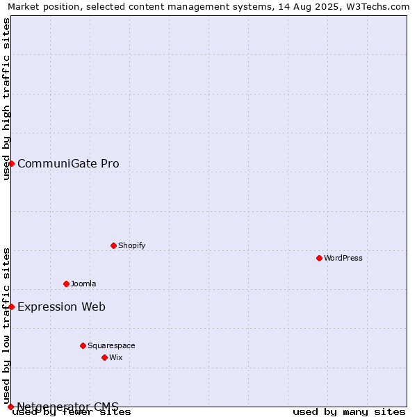 Market position of CommuniGate Pro vs. Expression Web vs. Netgenerator CMS