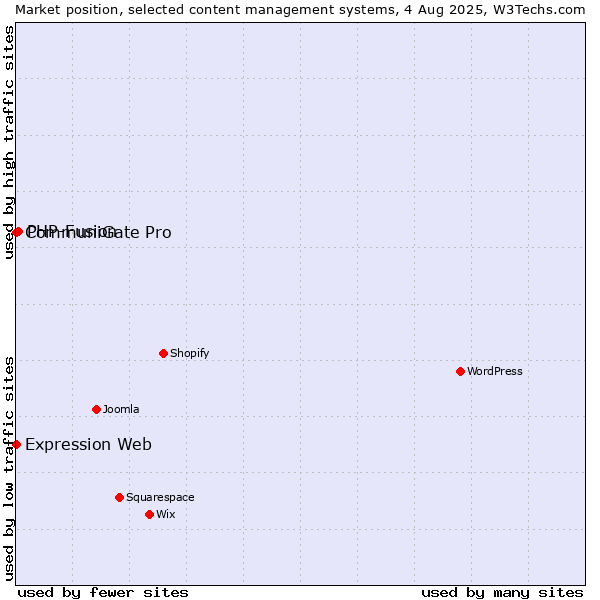 Market position of PHP-Fusion vs. CommuniGate Pro vs. Expression Web