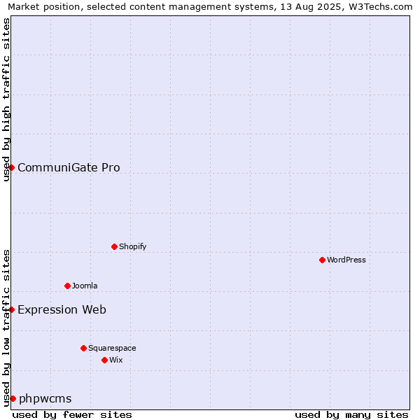 Market position of phpwcms vs. CommuniGate Pro vs. Expression Web