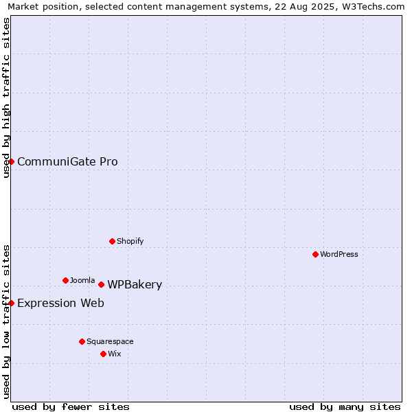 Market position of WPBakery vs. CommuniGate Pro vs. Expression Web