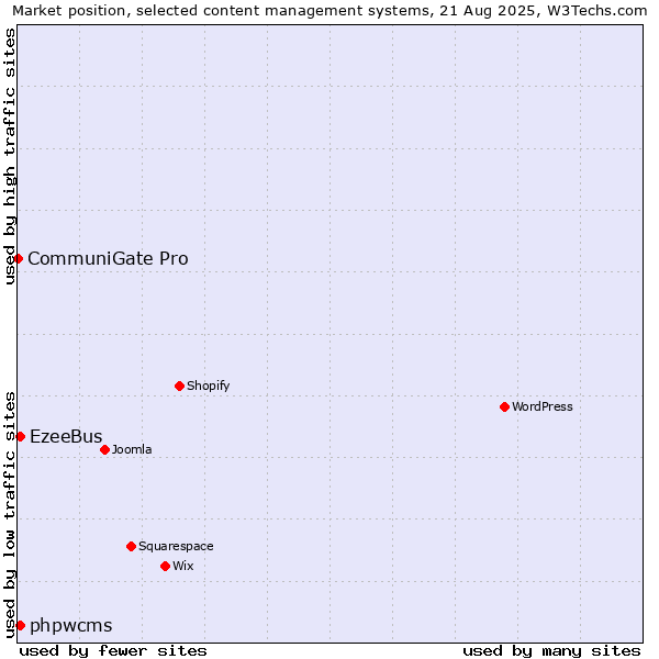 Market position of EzeeBus vs. phpwcms vs. CommuniGate Pro