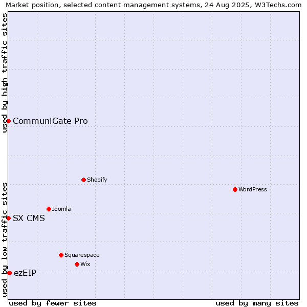 Market position of ezEIP vs. CommuniGate Pro vs. SX CMS