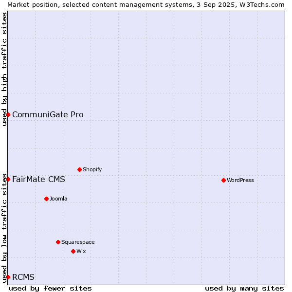 Market position of FairMate CMS vs. CommuniGate Pro vs. RCMS