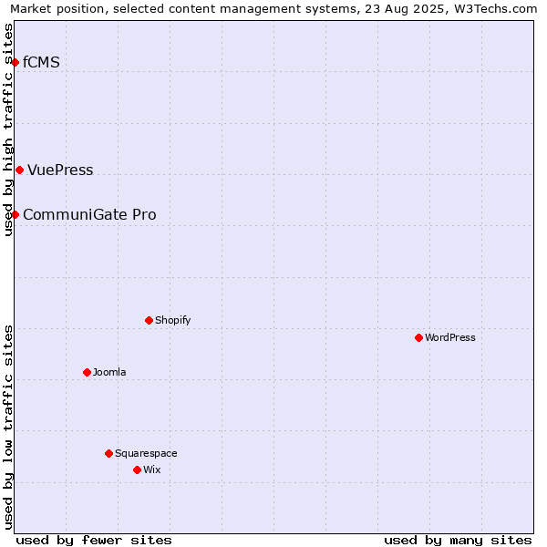 Market position of VuePress vs. CommuniGate Pro vs. fCMS