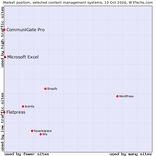 Market position of Microsoft Excel vs. CommuniGate Pro vs. Flatpress