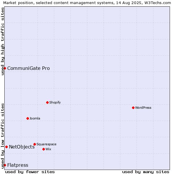 Market position of NetObjects vs. CommuniGate Pro vs. Flatpress