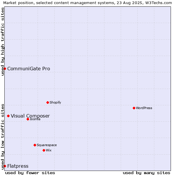 Market position of Visual Composer vs. CommuniGate Pro vs. Flatpress