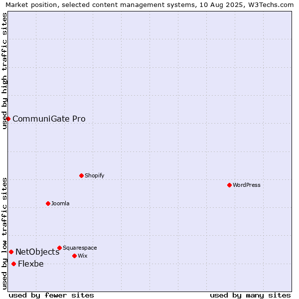 Market position of Flexbe vs. NetObjects vs. CommuniGate Pro