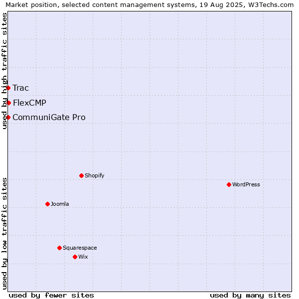 Market position of FlexCMP vs. CommuniGate Pro vs. Trac
