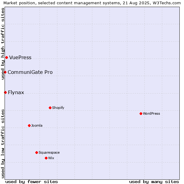 Market position of VuePress vs. Flynax vs. CommuniGate Pro