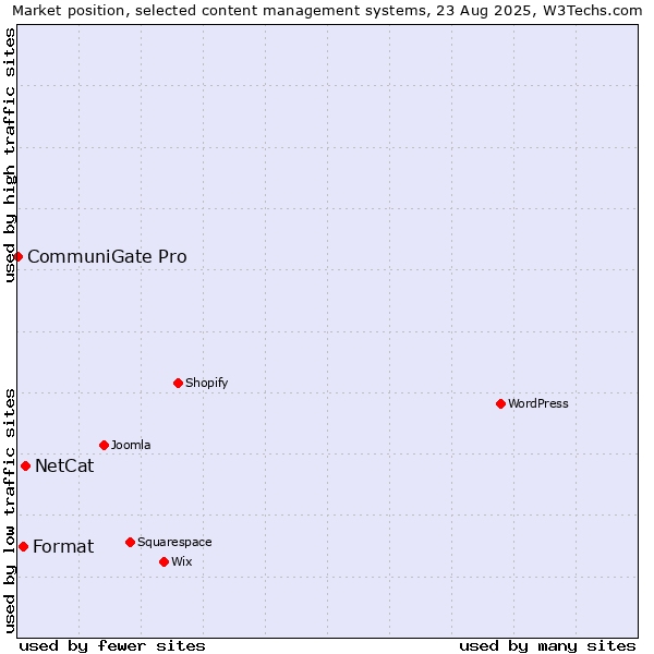 Market position of NetCat vs. Format vs. CommuniGate Pro