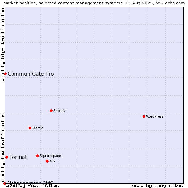 Market position of Format vs. CommuniGate Pro vs. Netgenerator CMS