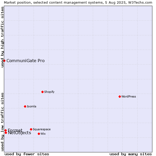 Market position of NetObjects vs. Format vs. CommuniGate Pro