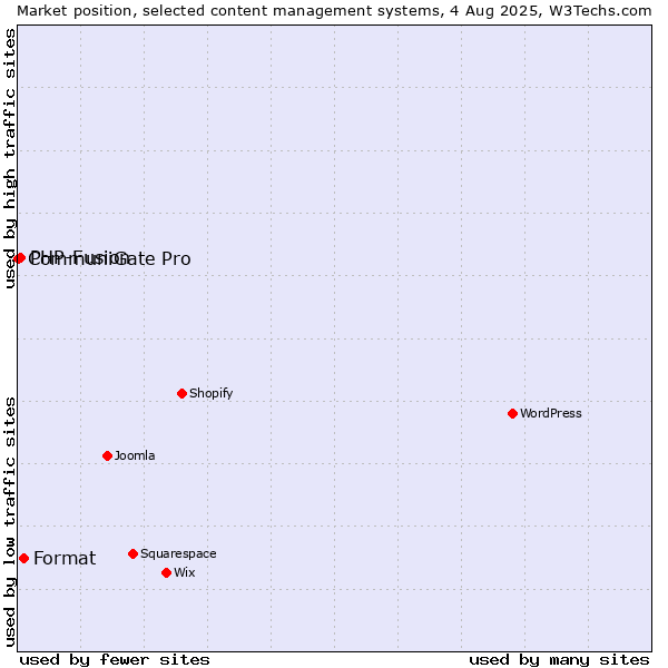 Market position of Format vs. PHP-Fusion vs. CommuniGate Pro