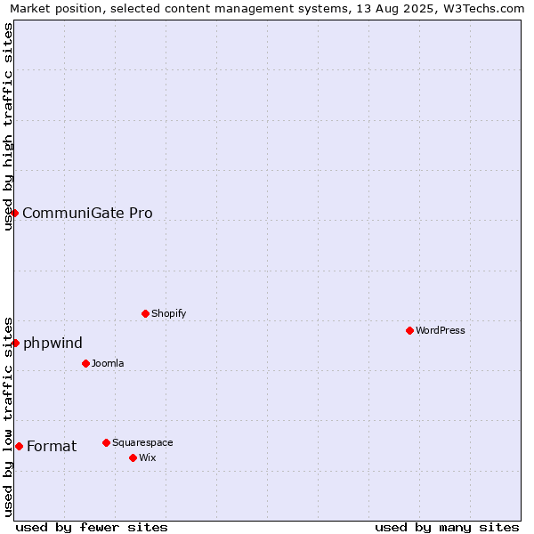 Market position of Format vs. phpwind vs. CommuniGate Pro