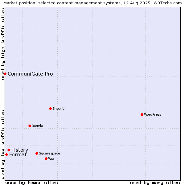 Market position of Tistory vs. Format vs. CommuniGate Pro