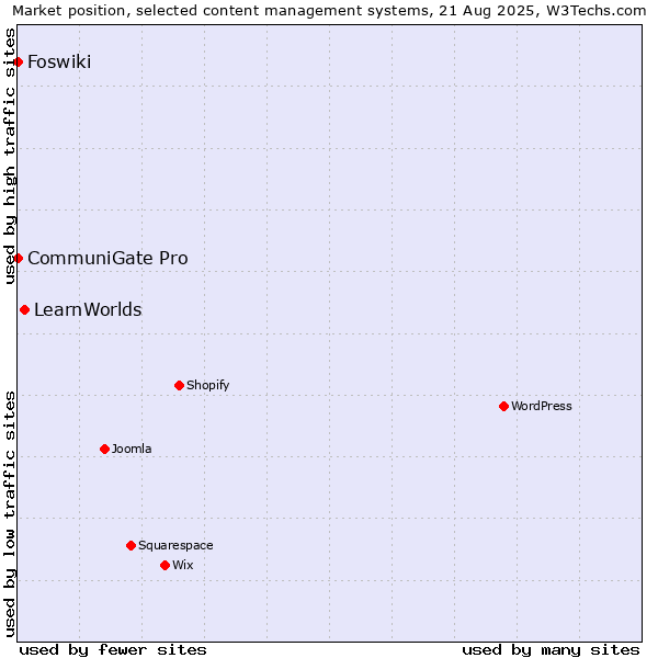 Market position of LearnWorlds vs. CommuniGate Pro vs. Foswiki