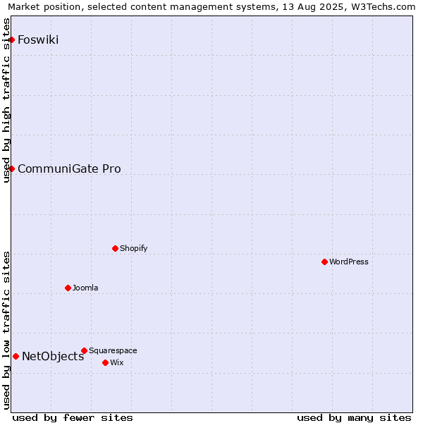 Market position of NetObjects vs. CommuniGate Pro vs. Foswiki