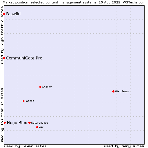 Market position of Hugo Blox vs. CommuniGate Pro vs. Foswiki