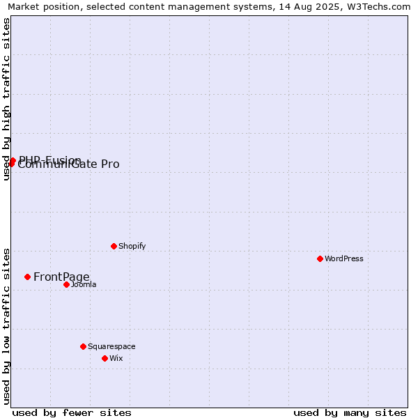 Market position of FrontPage vs. PHP-Fusion vs. CommuniGate Pro