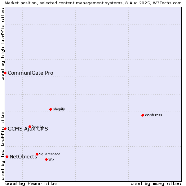 Market position of NetObjects vs. CommuniGate Pro vs. GCMS Ajax CMS