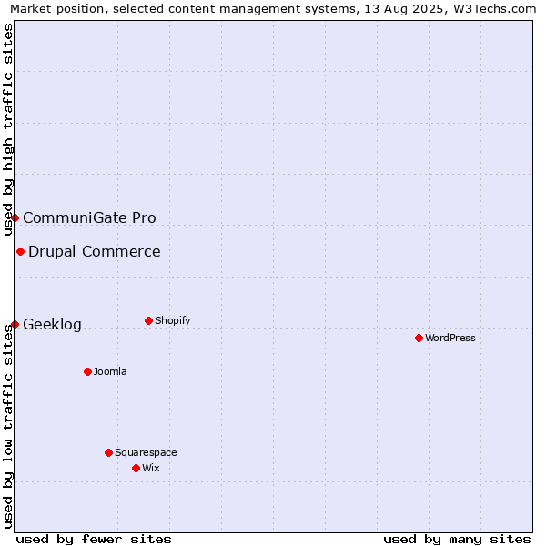 Market position of Drupal Commerce vs. CommuniGate Pro vs. Geeklog
