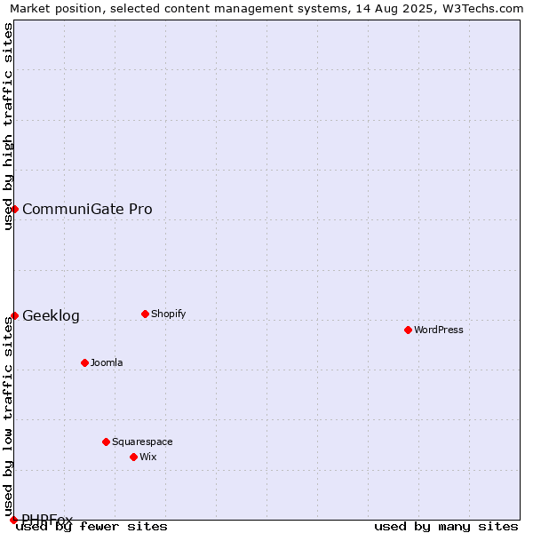 Market position of CommuniGate Pro vs. Geeklog vs. PHPFox