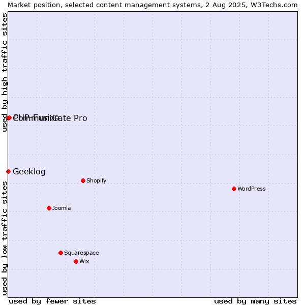 Market position of PHP-Fusion vs. CommuniGate Pro vs. Geeklog