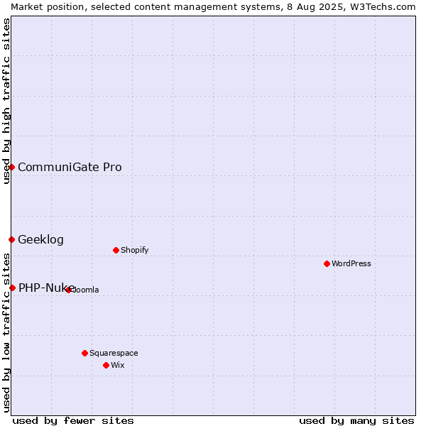 Market position of PHP-Nuke vs. CommuniGate Pro vs. Geeklog