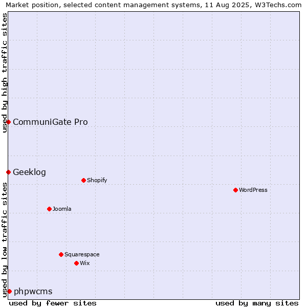 Market position of phpwcms vs. CommuniGate Pro vs. Geeklog