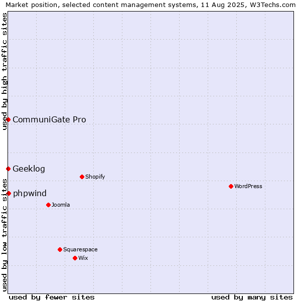 Market position of phpwind vs. CommuniGate Pro vs. Geeklog