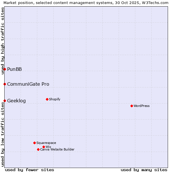 Market position of CommuniGate Pro vs. PunBB vs. Geeklog