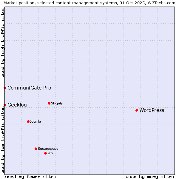 Market position of WordPress vs. CommuniGate Pro vs. Geeklog