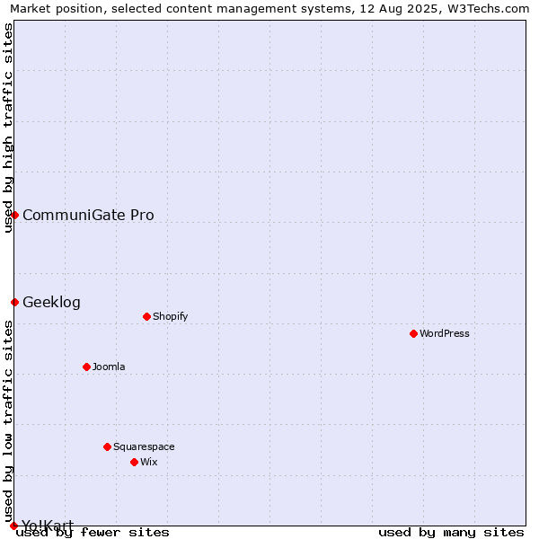 Market position of CommuniGate Pro vs. Geeklog vs. Yo!Kart