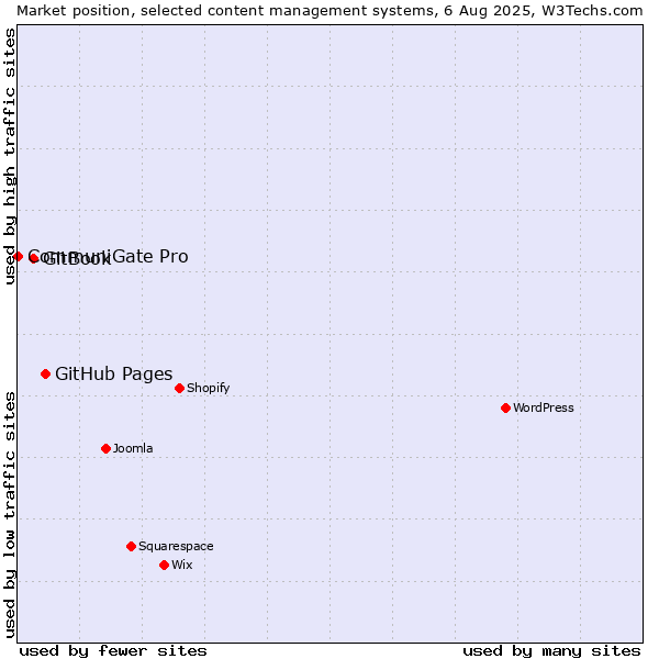 Market position of GitHub Pages vs. GitBook vs. CommuniGate Pro