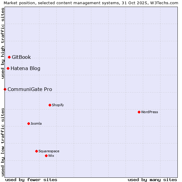 Market position of GitBook vs. Hatena Blog vs. CommuniGate Pro