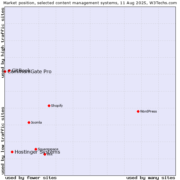 Market position of Hostinger Systems vs. GitBook vs. CommuniGate Pro